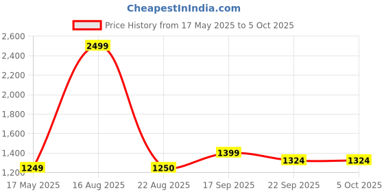 myntra.com PulseIQ Men Regular Kurta with Pyjamas pulseiq Price History Graph from 17 May 2025 to 5 Oct 2025