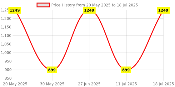 myntra.com PulseIQ Men Regular Kurta with Pyjamas pulseiq Price History Graph from 20 May 2025 to 18 Jul 2025