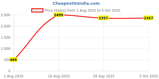 myntra.com PulseIQ Men Regular Pure Cotton Kurta with Pyjamas & With Dupatta pulseiq Price History Graph from 1 Aug 2025 to 5 Oct 2025