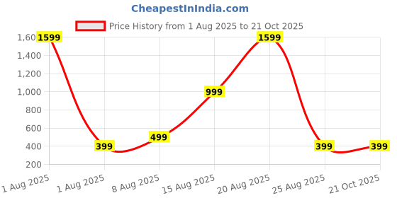 myntra.com PulseIQ Men Solid Straight Cotton Kurta pulseiq Price History Graph from 1 Aug 2025 to 20 Oct 2025