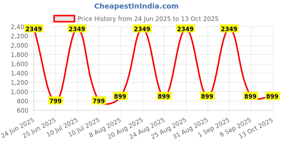 myntra.com PulseIQ Men Striped Cotton Kurtas pulseiq Price History Graph from 24 Jun 2025 to 12 Oct 2025