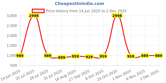 myntra.com PulseIQ Men Teal Art Silk Kurta Sets pulseiq Price History Graph from 14 Jun 2025 to 29 Nov 2025