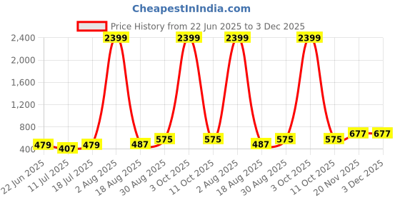 myntra.com PulseIQ Men Teal Kurtas pulseiq Price History Graph from 22 Jun 2025 to 3 Dec 2025