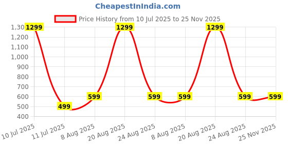 myntra.com PulseIQ Men Thread Work Jacquard Kurta pulseiq Price History Graph from 10 Jul 2025 to 25 Nov 2025