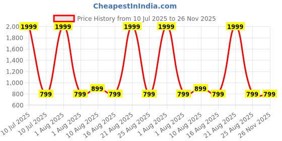 myntra.com PulseIQ Men Thread Work Kurta pulseiq Price History Graph from 10 Jul 2025 to 26 Nov 2025
