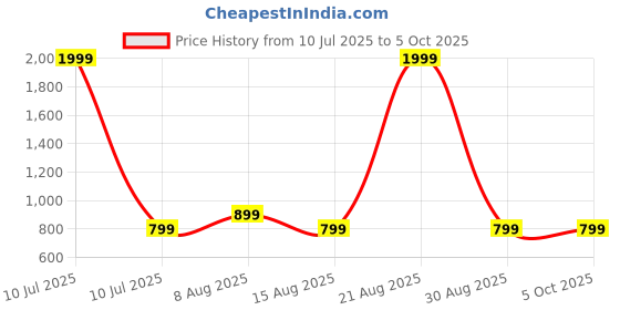 myntra.com PulseIQ Men Thread Work Kurta pulseiq Price History Graph from 10 Jul 2025 to 4 Oct 2025