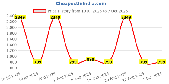 myntra.com PulseIQ Men Thread Work Kurta pulseiq Price History Graph from 10 Jul 2025 to 7 Oct 2025