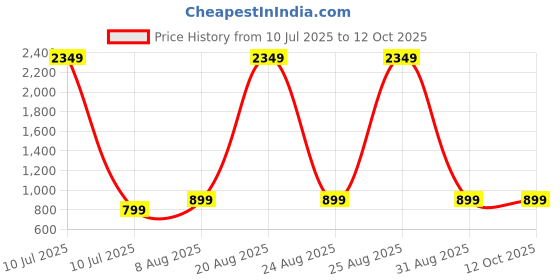 myntra.com PulseIQ Men Thread Work Kurta pulseiq Price History Graph from 10 Jul 2025 to 11 Oct 2025