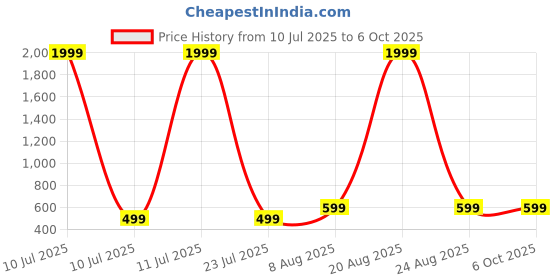 myntra.com PulseIQ Men Thread Work Kurta pulseiq Price History Graph from 10 Jul 2025 to 5 Oct 2025