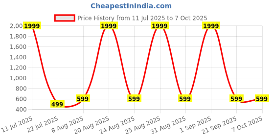 myntra.com PulseIQ Men Thread Work Kurta pulseiq Price History Graph from 11 Jul 2025 to 6 Oct 2025