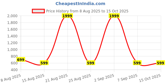 myntra.com PulseIQ Men Thread Work Pathani Kurta pulseiq Price History Graph from 8 Aug 2025 to 15 Oct 2025
