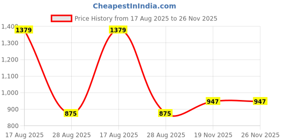 myntra.com PulseIQ Men Viscose Rayon Straight Kurtas pulseiq Price History Graph from 17 Aug 2025 to 25 Nov 2025