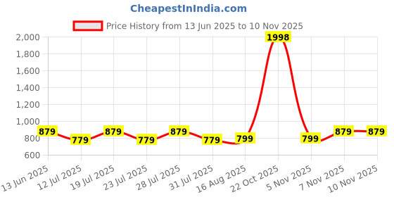 myntra.com PulseIQ Men White Art Silk Kurta Sets pulseiq Price History Graph from 13 Jun 2025 to 5 Nov 2025