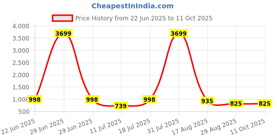 myntra.com PulseIQ Men White Kurtas pulseiq Price History Graph from 22 Jun 2025 to 10 Oct 2025
