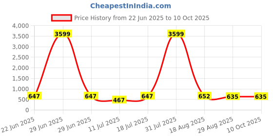 myntra.com PulseIQ Men White Kurtas pulseiq Price History Graph from 22 Jun 2025 to 10 Oct 2025