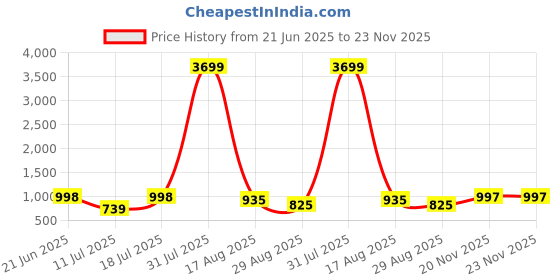 myntra.com PulseIQ Men White Kurtas pulseiq Price History Graph from 21 Jun 2025 to 22 Nov 2025