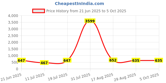 myntra.com PulseIQ Men White Kurtas pulseiq Price History Graph from 21 Jun 2025 to 4 Oct 2025