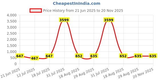 myntra.com PulseIQ Men White Kurtas pulseiq Price History Graph from 21 Jun 2025 to 19 Nov 2025