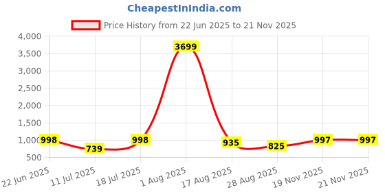 myntra.com PulseIQ Men White Kurtas pulseiq Price History Graph from 22 Jun 2025 to 19 Nov 2025