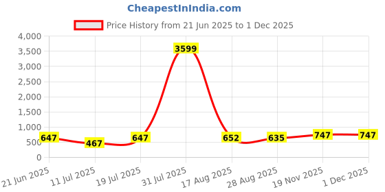 myntra.com PulseIQ Men White Kurtas pulseiq Price History Graph from 21 Jun 2025 to 29 Nov 2025