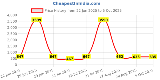 myntra.com PulseIQ Men White Kurtas pulseiq Price History Graph from 22 Jun 2025 to 4 Oct 2025