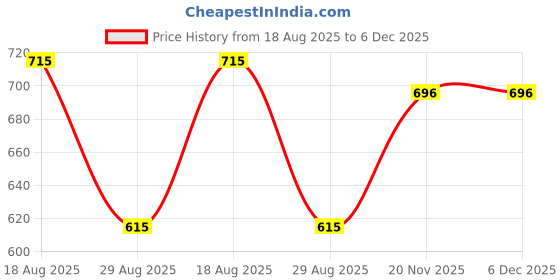 myntra.com PulseIQ Men White Solid Full Sleeve Knee Length Ethnic Kurta pulseiq Price History Graph from 18 Aug 2025 to 5 Dec 2025