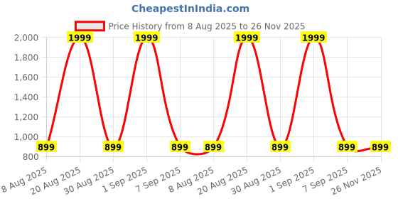 myntra.com PulseIQ Men Woven Design Daily Cotton Straight Kurta pulseiq Price History Graph from 8 Aug 2025 to 26 Nov 2025