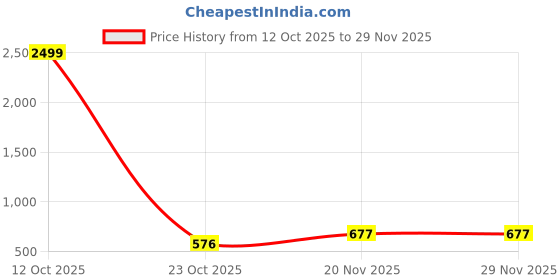 myntra.com PulseIQ Men Woven Design Dupion Silk Straight Kurtas pulseiq Price History Graph from 12 Oct 2025 to 28 Nov 2025