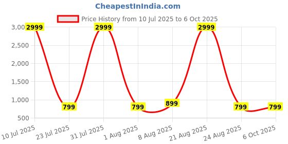 myntra.com PulseIQ Men Woven Design Embroidered Kurta with Pyjamas pulseiq Price History Graph from 10 Jul 2025 to 5 Oct 2025