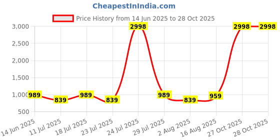 myntra.com PulseIQ Men Yellow Art Silk Kurta Sets pulseiq Price History Graph from 14 Jun 2025 to 28 Oct 2025