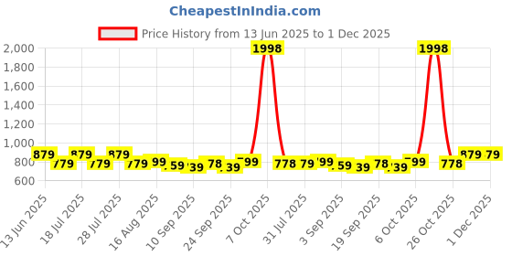 myntra.com PulseIQ Men Yellow Art Silk Kurta Sets pulseiq Price History Graph from 13 Jun 2025 to 1 Dec 2025