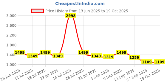 myntra.com PulseIQ Men Yellow Cotton Blend Kurta Sets pulseiq Price History Graph from 13 Jun 2025 to 18 Oct 2025