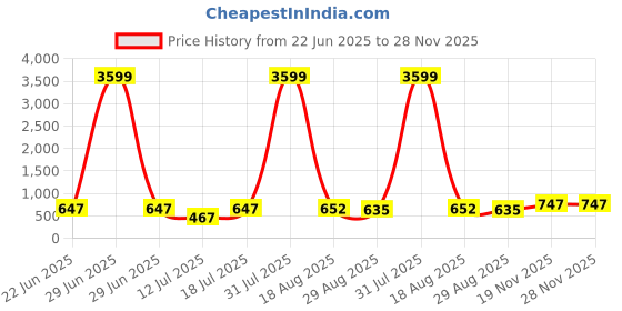 myntra.com PulseIQ Men Yellow Kurtas pulseiq Price History Graph from 22 Jun 2025 to 28 Nov 2025