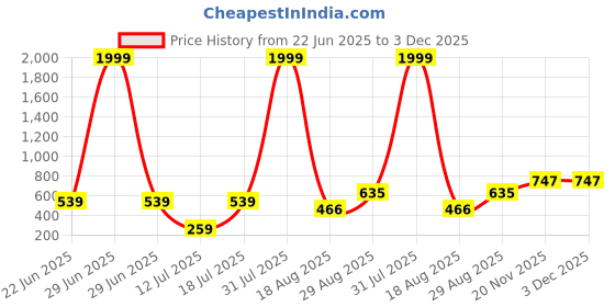 myntra.com PulseIQ Men Yellow Kurtas pulseiq Price History Graph from 22 Jun 2025 to 2 Dec 2025