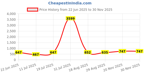 myntra.com PulseIQ Men Yellow Kurtas pulseiq Price History Graph from 22 Jun 2025 to 29 Nov 2025