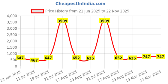myntra.com PulseIQ Men Yellow Kurtas pulseiq Price History Graph from 21 Jun 2025 to 22 Nov 2025