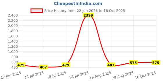myntra.com PulseIQ Men Yellow Kurtas pulseiq Price History Graph from 22 Jun 2025 to 16 Oct 2025