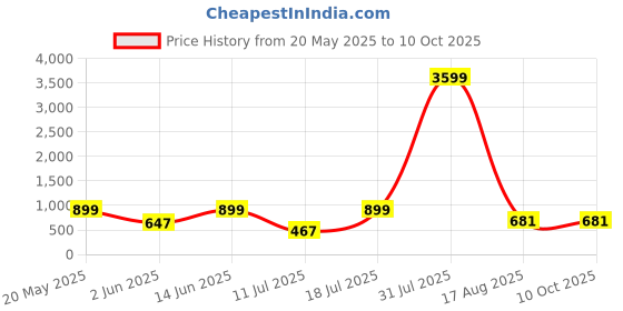 myntra.com PulseIQ MenMandarin Collar Straight Kurta pulseiq Price History Graph from 20 May 2025 to 9 Oct 2025