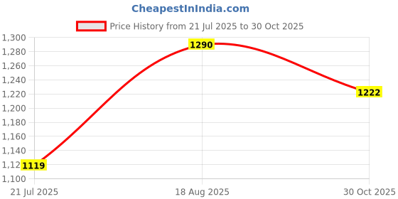 myntra.com PulseIQ Mens Kurta Pyjama Set pulseiq Price History Graph from 21 Jul 2025 to 30 Oct 2025