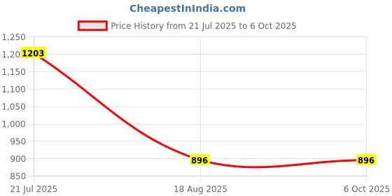 myntra.com PulseIQ Mens Kurta Pyjama Set pulseiq Price History Graph from 21 Jul 2025 to 5 Oct 2025