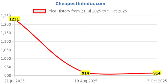 myntra.com PulseIQ Mens Kurta Pyjama Set pulseiq Price History Graph from 21 Jul 2025 to 5 Oct 2025