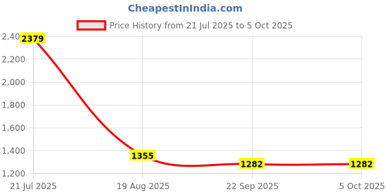 myntra.com PulseIQ Mens Kurta Pyjama Set pulseiq Price History Graph from 21 Jul 2025 to 5 Oct 2025