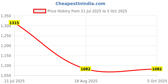 myntra.com PulseIQ Mens Kurta Pyjama Set pulseiq Price History Graph from 21 Jul 2025 to 4 Oct 2025