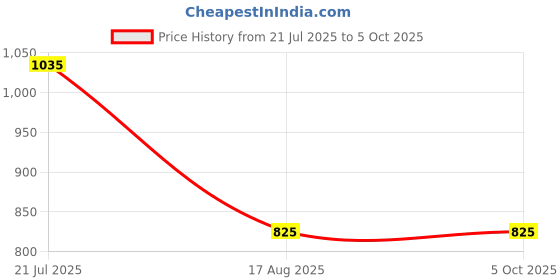 myntra.com PulseIQ Mens Kurta Pyjama Set pulseiq Price History Graph from 21 Jul 2025 to 5 Oct 2025