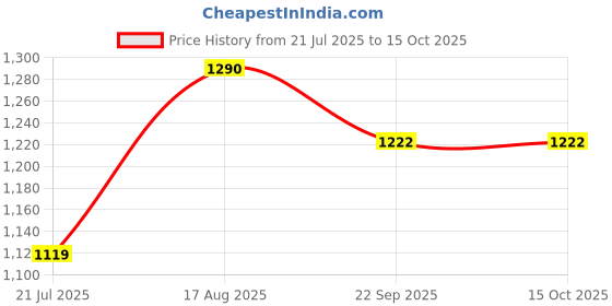 myntra.com PulseIQ Mens Kurta Pyjama Set pulseiq Price History Graph from 21 Jul 2025 to 15 Oct 2025