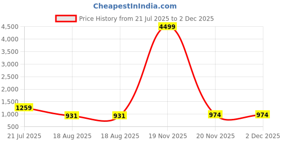 myntra.com PulseIQ Mens Kurta Pyjama Set pulseiq Price History Graph from 21 Jul 2025 to 1 Dec 2025