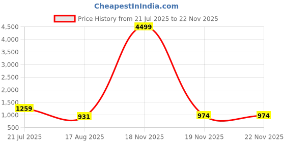 myntra.com PulseIQ Mens Kurta Pyjama Set pulseiq Price History Graph from 21 Jul 2025 to 21 Nov 2025
