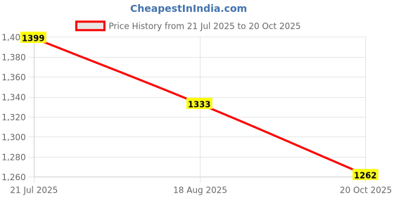myntra.com PulseIQ Mens Kurta Pyjama Set pulseiq Price History Graph from 21 Jul 2025 to 20 Oct 2025