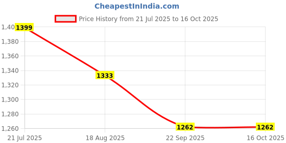 myntra.com PulseIQ Mens Kurta Pyjama Set pulseiq Price History Graph from 21 Jul 2025 to 15 Oct 2025