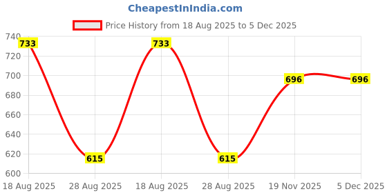 myntra.com PulseIQ Men's Yellow Mandarin Collar Cotton Kurta pulseiq Price History Graph from 18 Aug 2025 to 5 Dec 2025